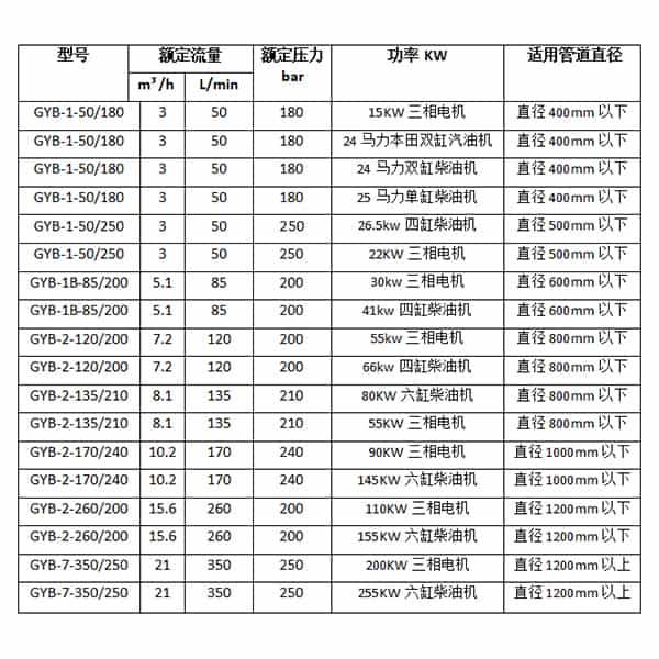 高壓水管道清洗機參數選型