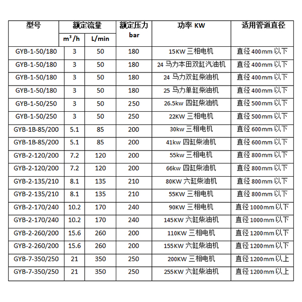 高壓水管道疏通機(jī)